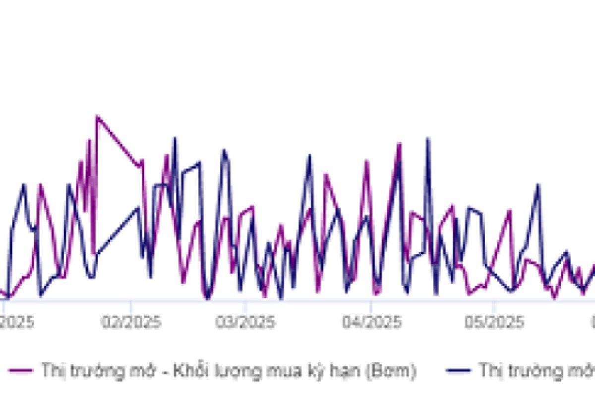 Diễn biến bơm hút ròng nghiệp vụ OMO trong hơn 1 năm qua. Đvt: Tỷ đồng