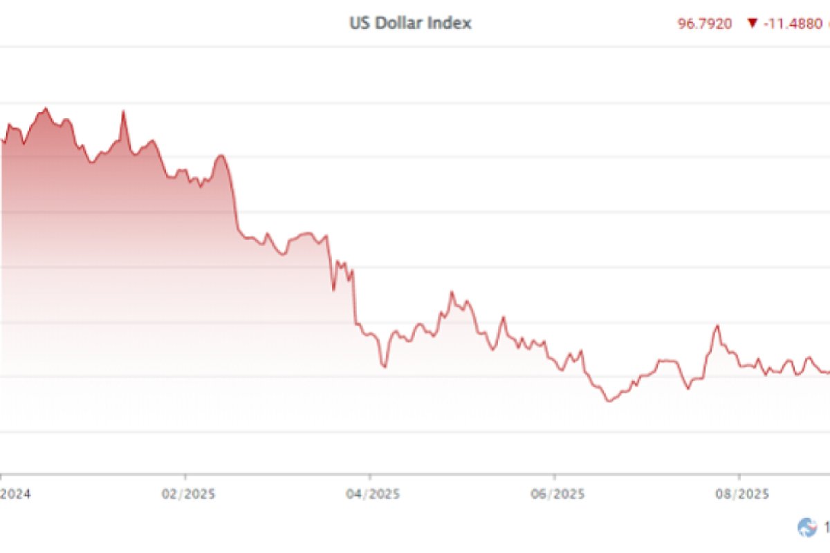 Diễn biến DXY từ đầu năm 2025 đến ngày 15/09